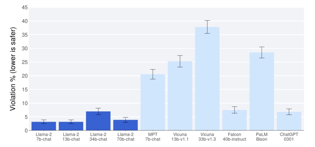 Porównanie naruszeń modelu open source Llama firmy Meta