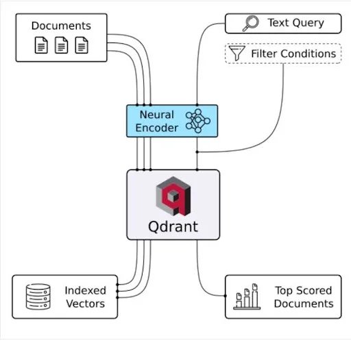 قاعدة بيانات ناقلات QDRANT
