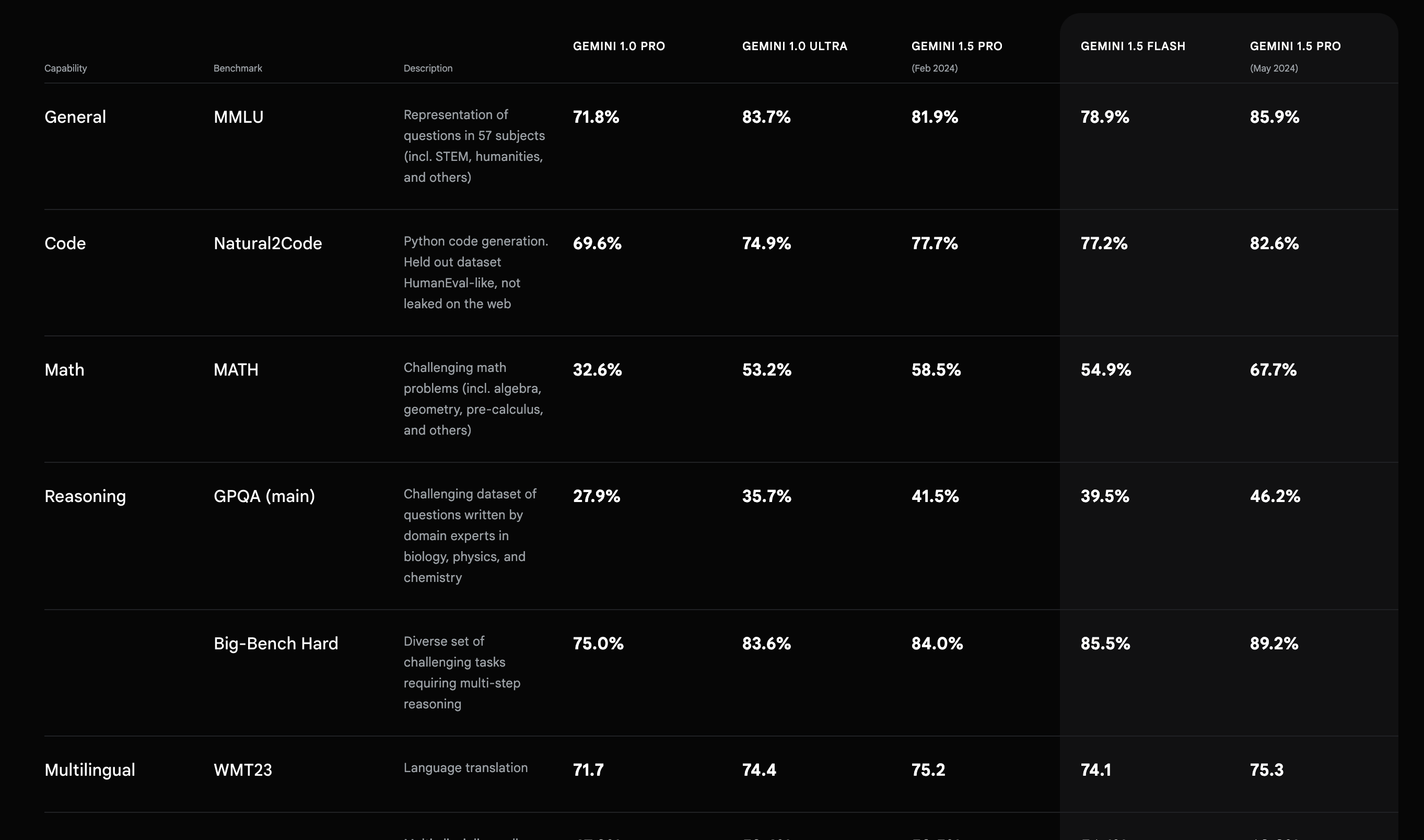 Gemini 1.5 Flash-Benchmarks