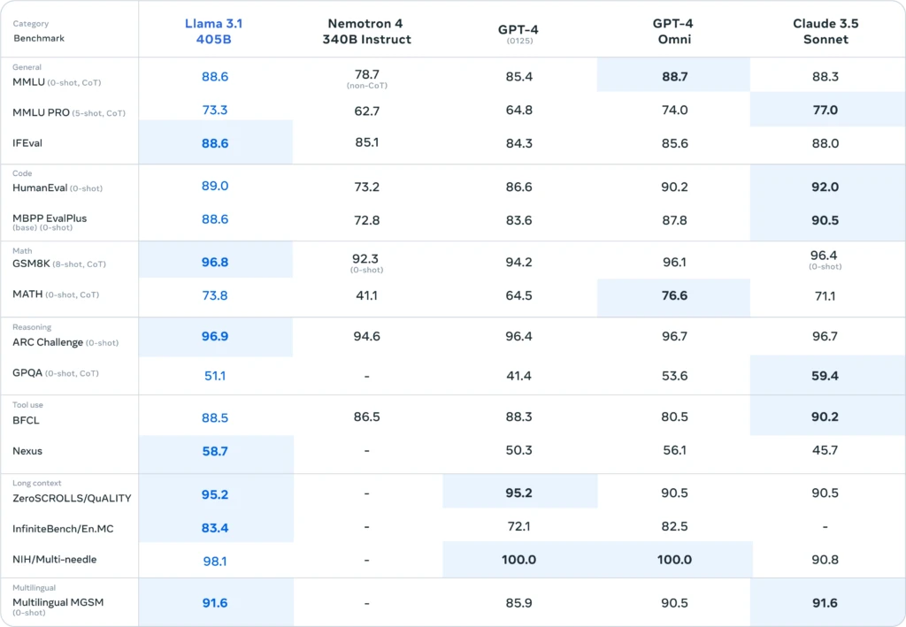 Rendimiento de referencia de Llama 3.1