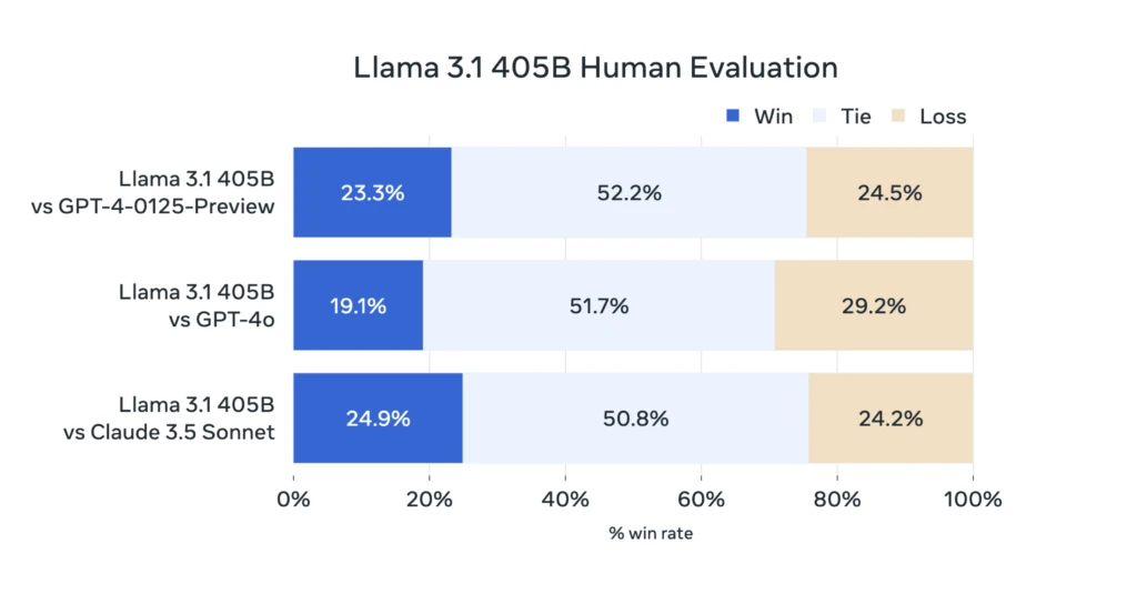 GPT-4o vs Llama 3.1