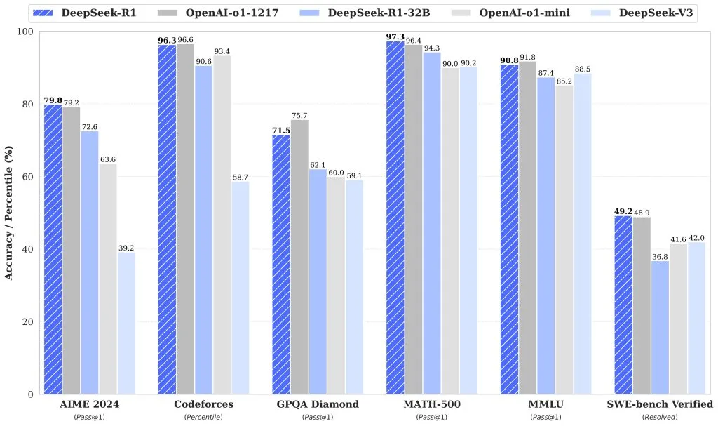 Deepseek r1 - benchmark open source