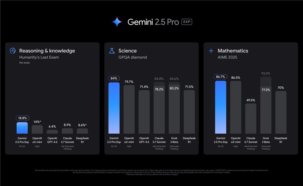 Benchmarks do Gemini 2.5