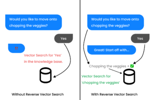 This image describes how reverse vector search works.