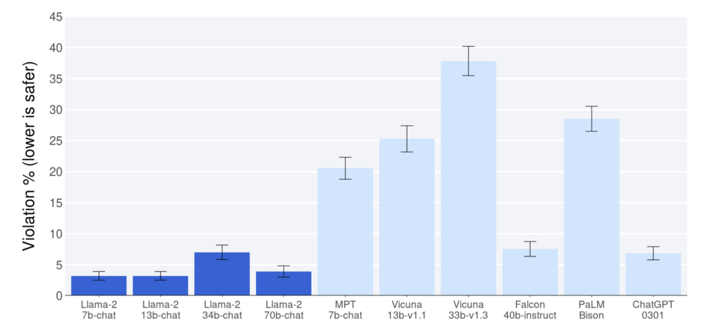 Meta's open source Llama model violation comparison