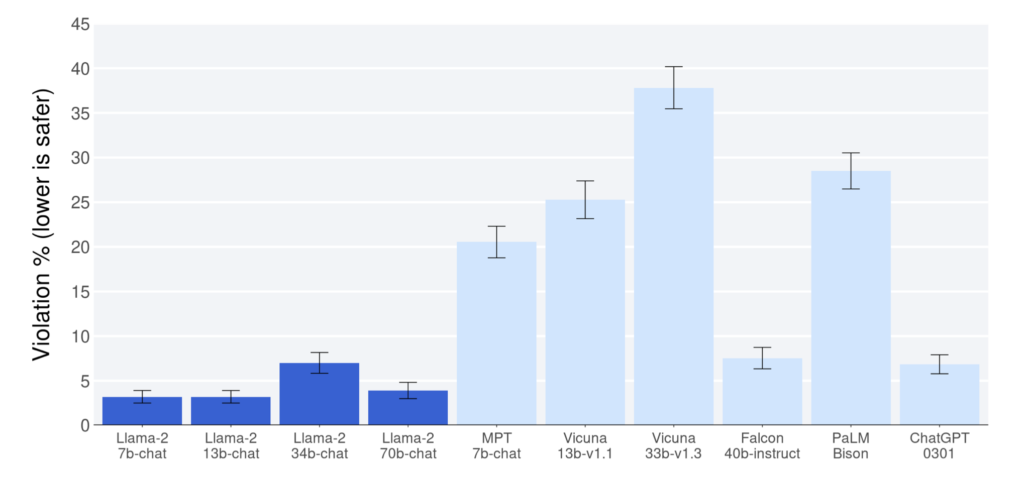 Porównanie naruszeń modelu open source Llama firmy Meta