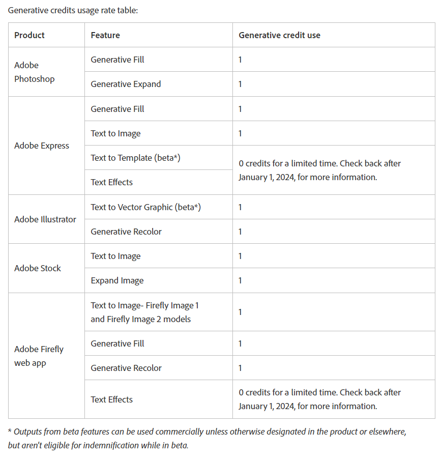 Tabela wykorzystania kredytów generatywnych Adobe firefly