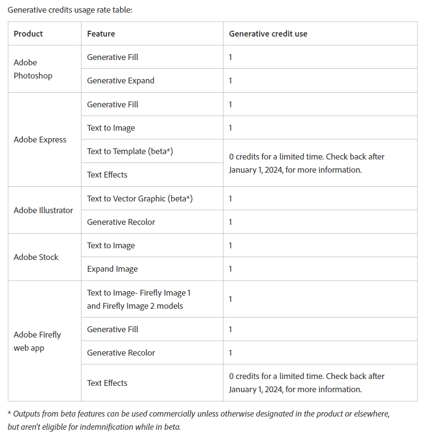 Adobe firefly Generative credits usage rate table