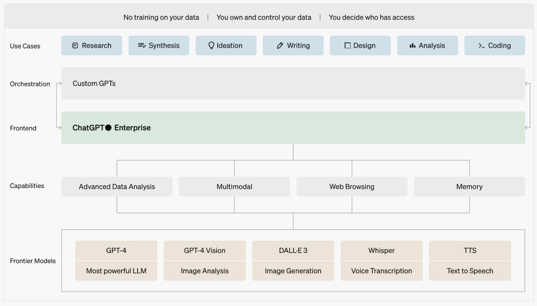 ChatGPT Enterprise Working