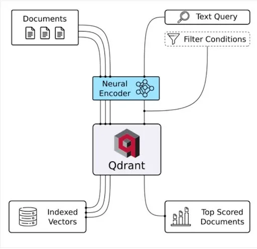 qdrant vector database