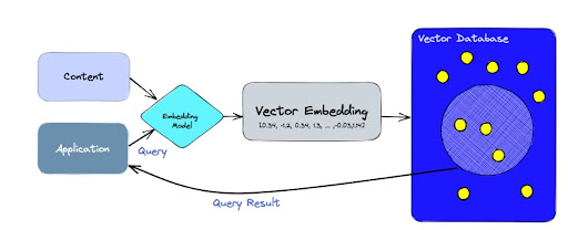 Vector database