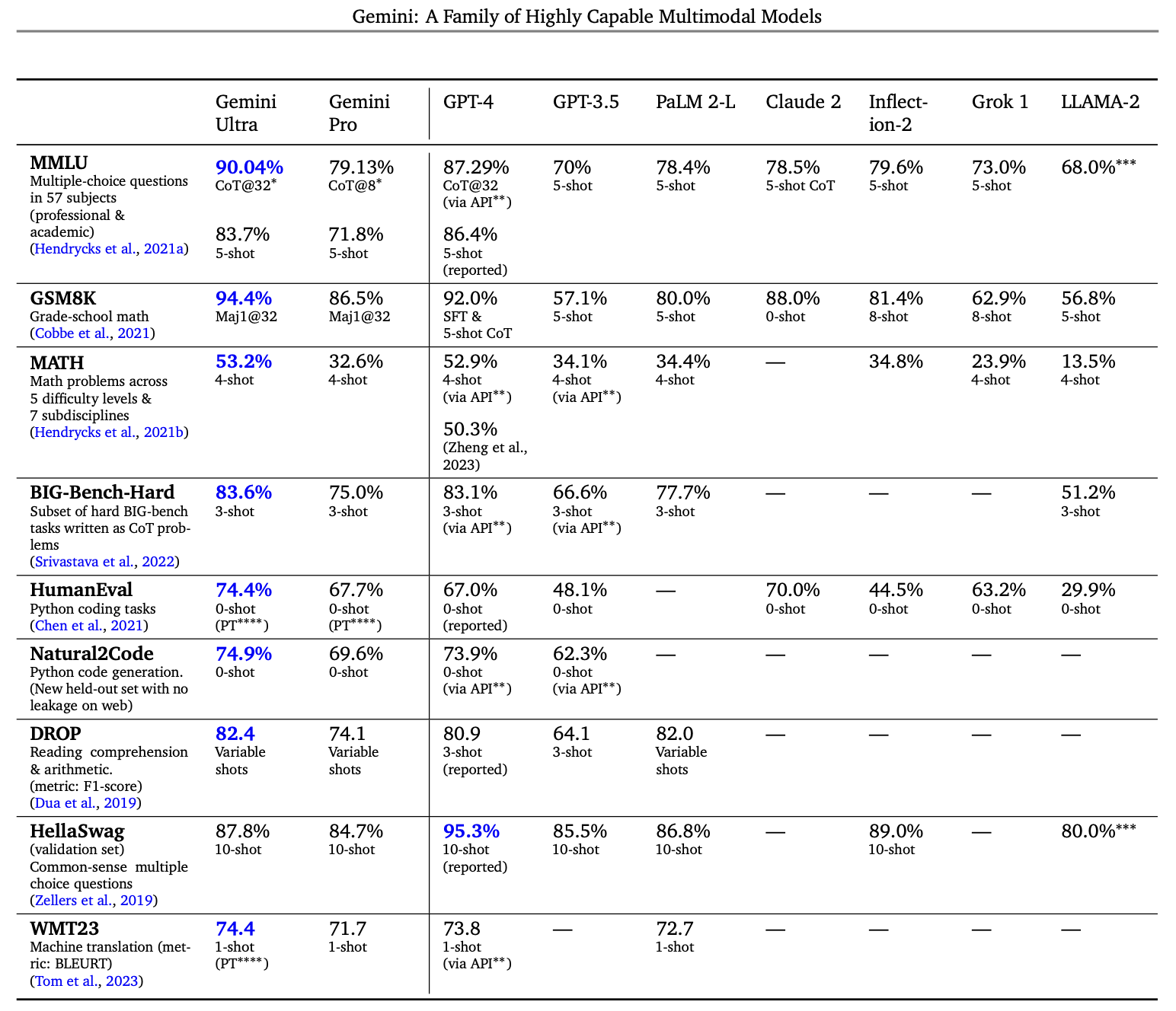 Comparison of Gemini with other LLMs