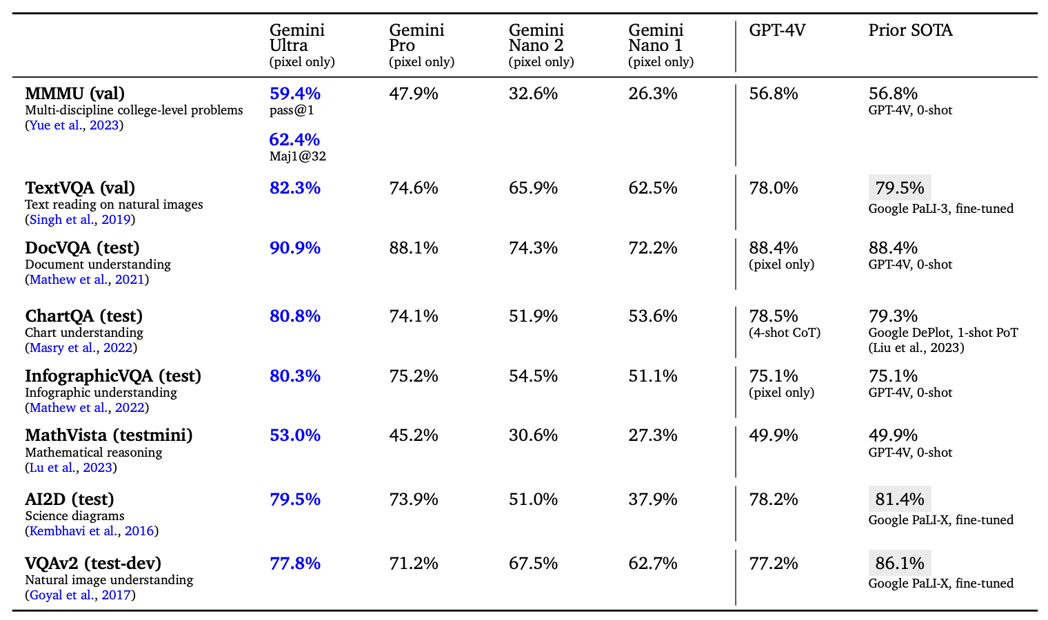 Comparación de Gemini con otros LLM