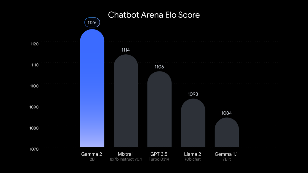 Wyniki w tabeli liderów LMSYS Chatbot Arena zarejestrowane 30 lipca 2024 r.