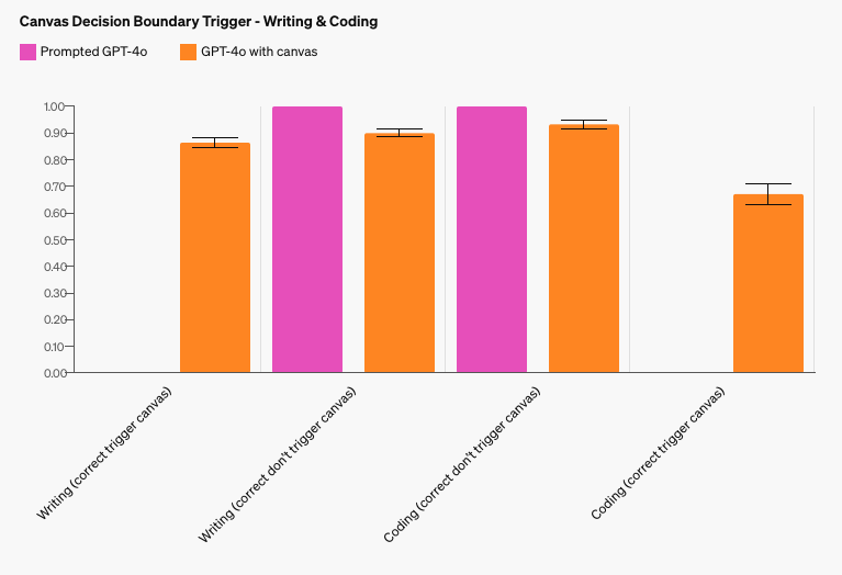 Graphique de performance de OpenAI ChatGPT Canvas