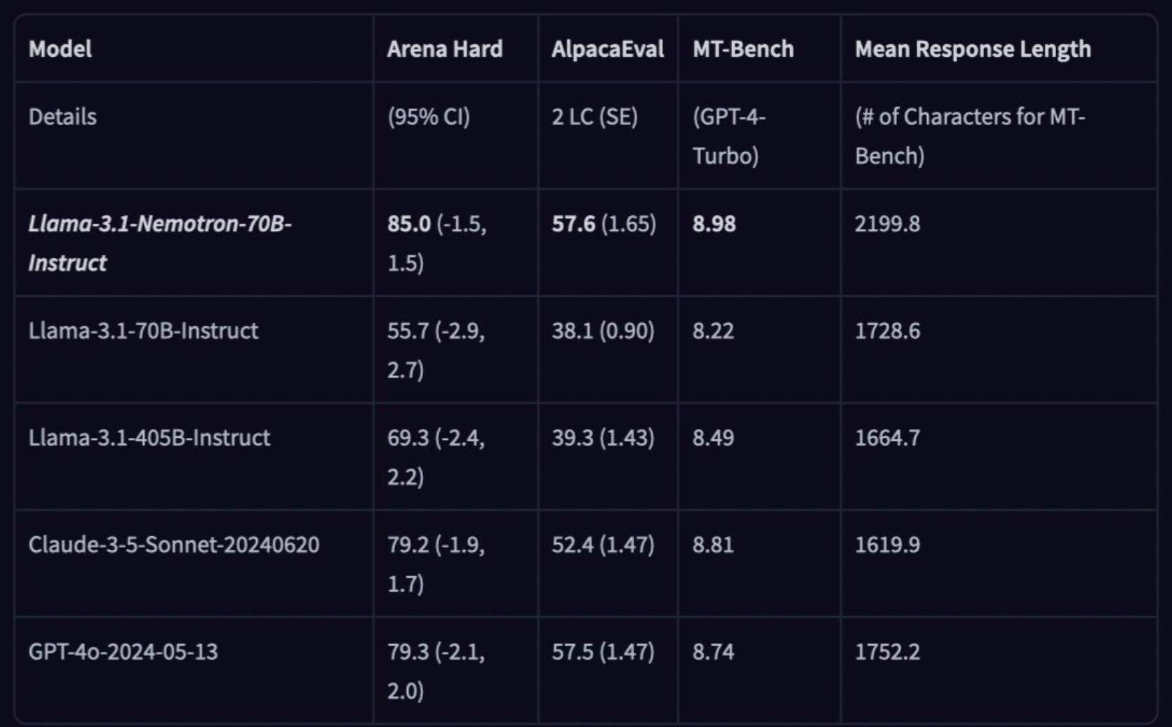 Nvidia AI Nemotron 70B Leistung