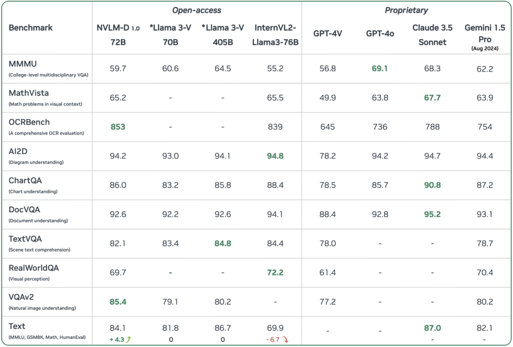 Performance comparison of NVLM