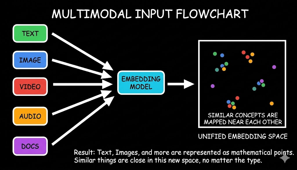 Multimodal embeddings